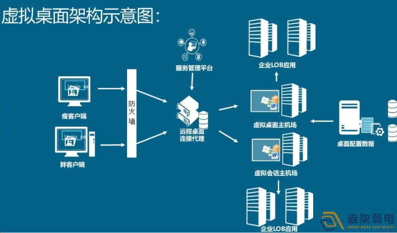 如何用軟件實(shí)現(xiàn)云桌面管理？