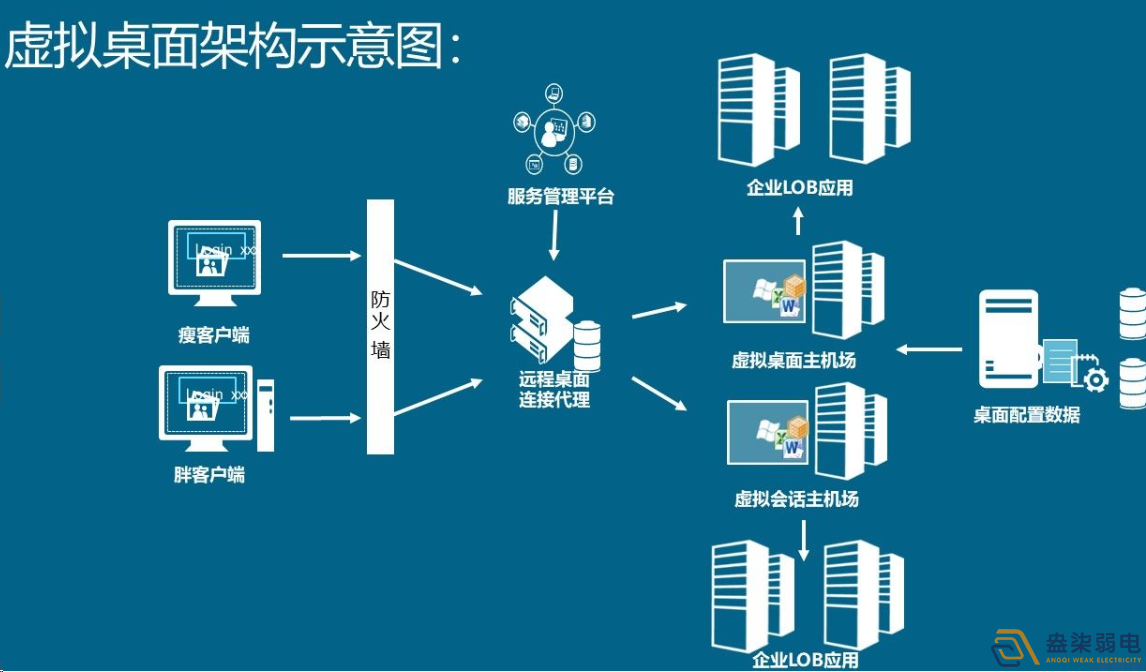 如何用軟件實(shí)現(xiàn)云桌面管理？