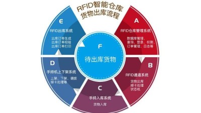 在工廠倉庫中應用RFID倉儲管理系統(tǒng)的優(yōu)勢有哪些？