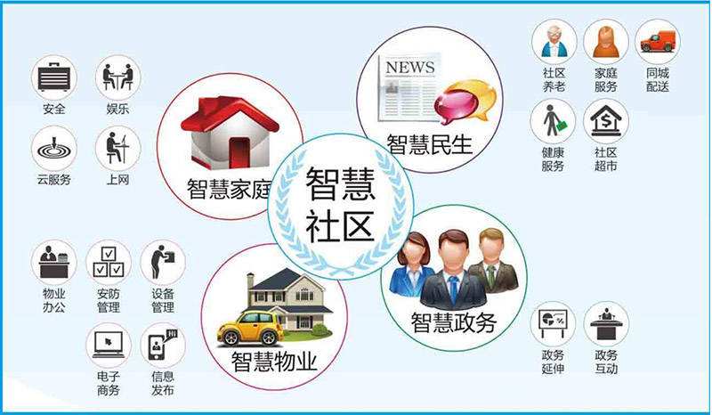 智慧社區(qū)綜合信息服務平臺主要包括什么?