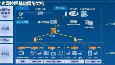 校園綜合布線全光網(wǎng)（POL）網(wǎng)絡建設