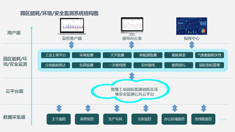 智慧園區(qū)水電氣能源管理如何節(jié)能降耗？