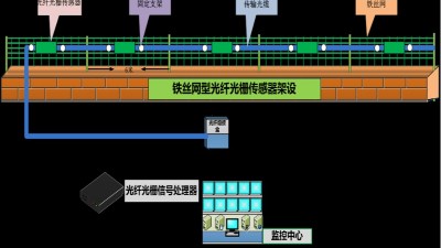 成都安防監(jiān)控— 什么是分布式振動光纖系統(tǒng)？