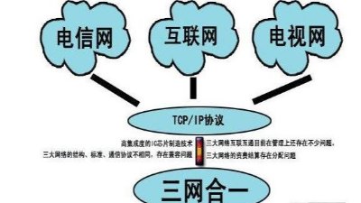 成都弱電工程建設(shè)公司007：什么是三網(wǎng)合一？